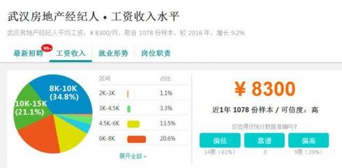 就業率最高專業TOP50揭曉，武漢部分行業平均工資表曝光，房地產經紀表現亮眼